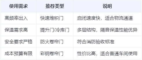 陇南兰州厂房陇南工业门选购建议 陇南兰州厂房陇南工业门选购建议