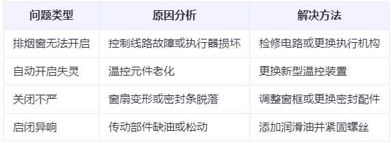 陇南兰州陇南排烟窗常见问题与应对措施分析表 陇南兰州陇南排烟窗常见问题与应对措施分析表